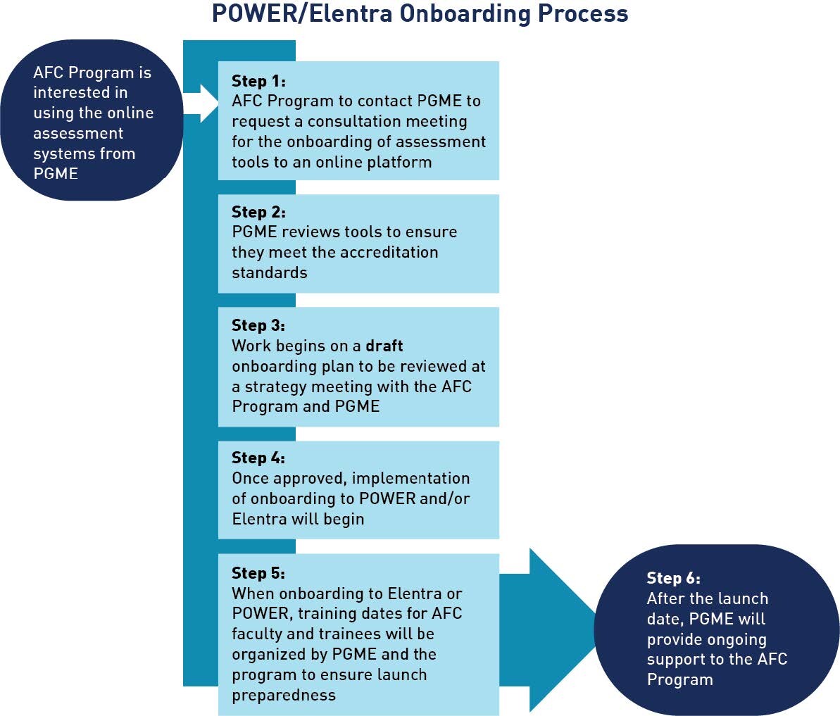 Flow chart for power/elentra onboarding process