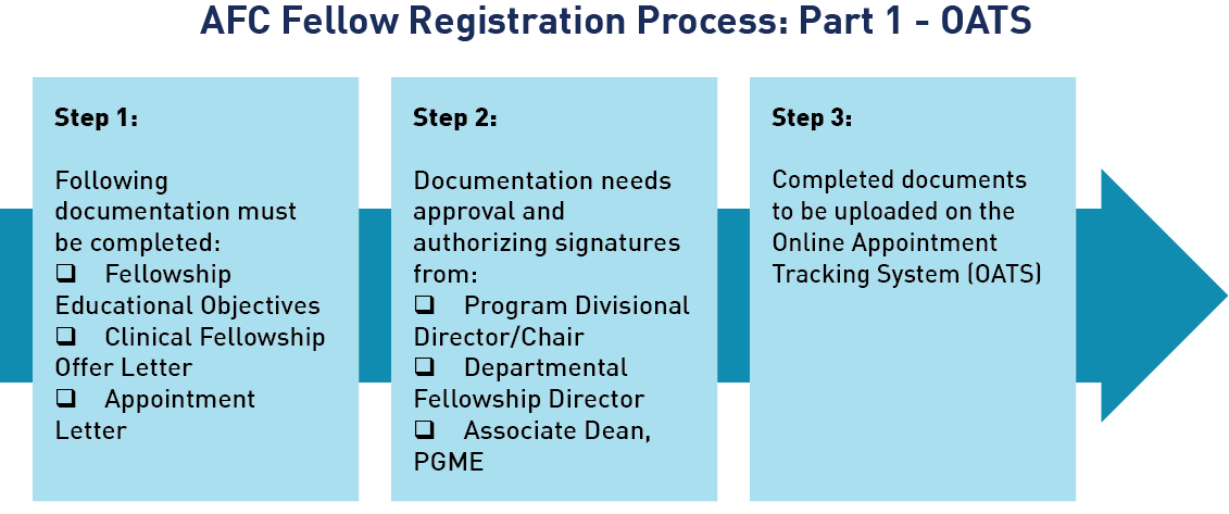 Flow chart 3 steps to AFC Fellow Registration Process OATS