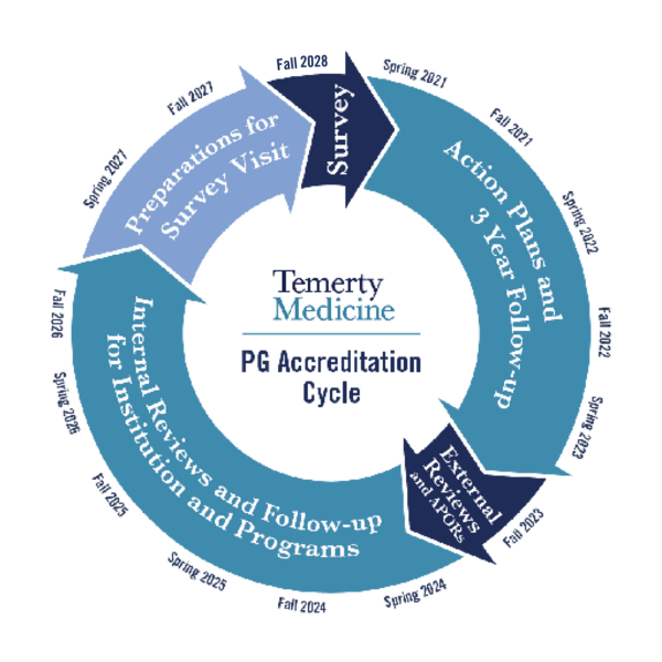 Accreditation Wheel